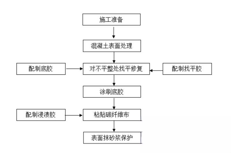 保山碳纤维加固的优势以及使用方法